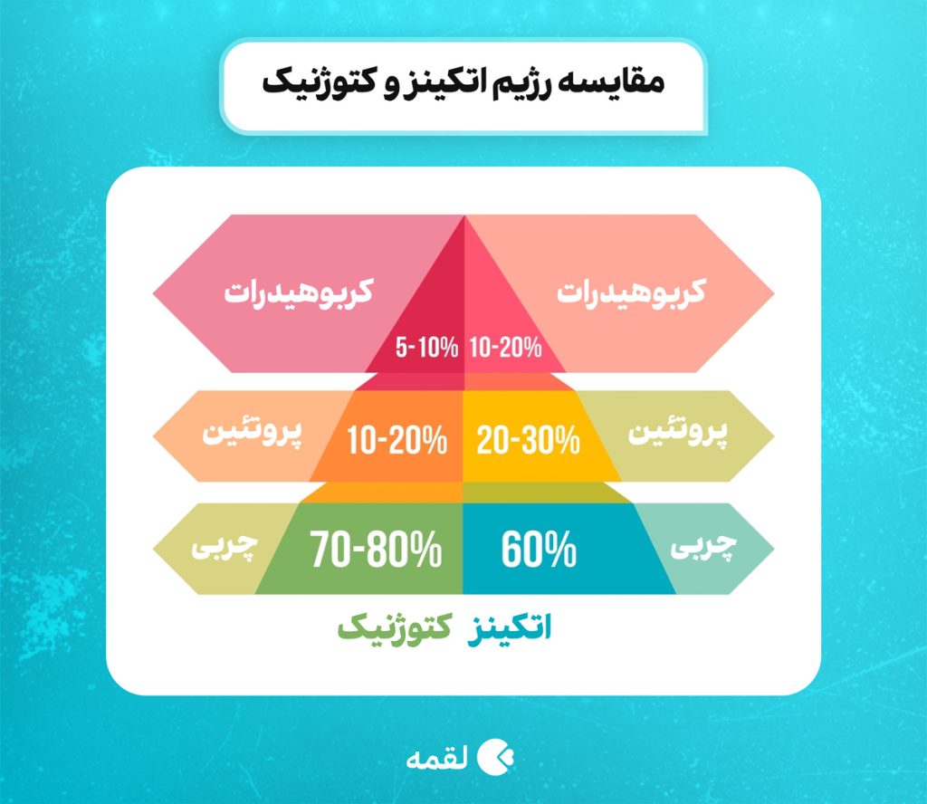 مقایسه رژیم اتکینز و کتوژنیک