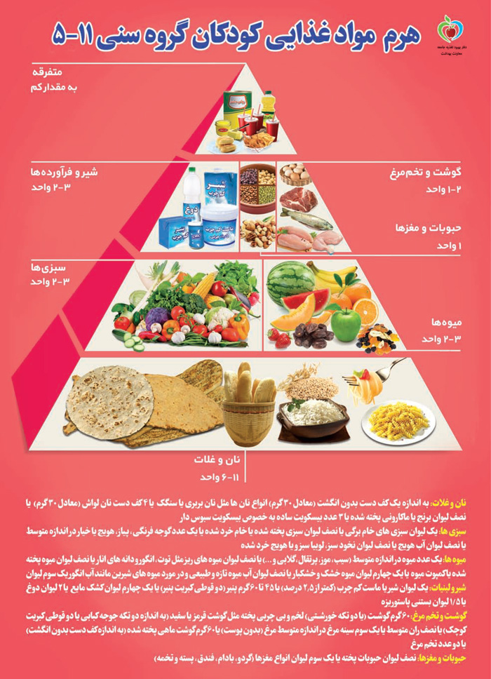 هرم مواد غذایی نوجوانان گروه سنی 5-11