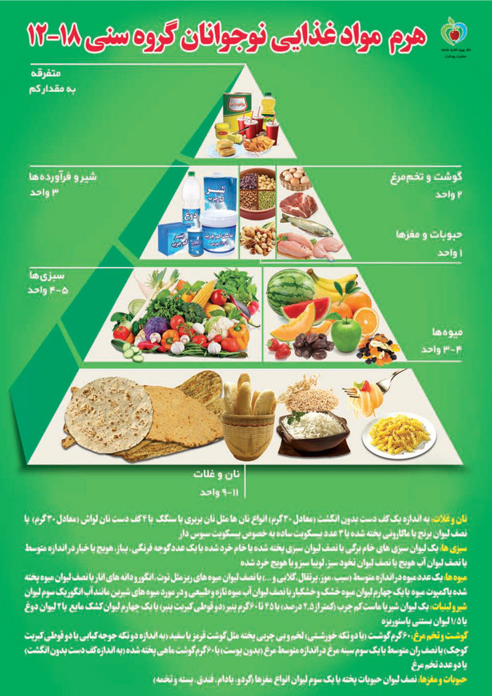 هرم مواد غذایی نوجوانان گروه سنی 12-18